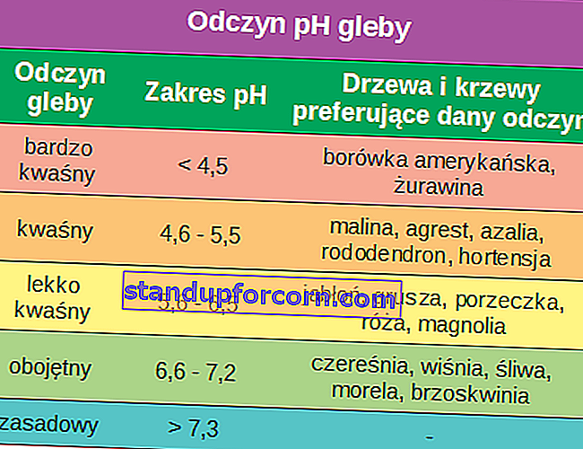 κλίμακα pH των εδαφών στην Πολωνία